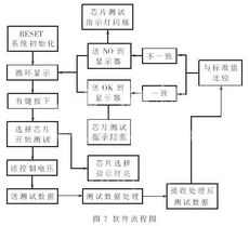 中规模集成电路功能测试仪的设计与实现
